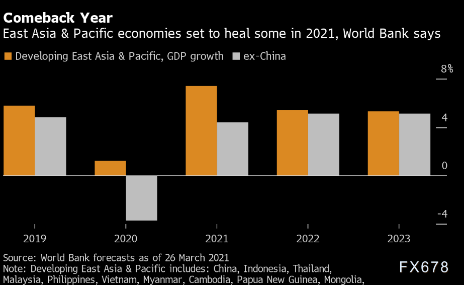 世界银行：中国今年将引领东亚和太平洋地区经济复苏-第1张图片