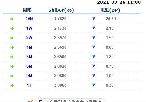 3月26日上海银行间同业拆放利率Shibor -第1张图片