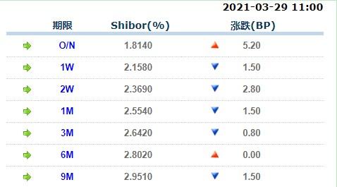 3月29日上海银行间同业拆放利率Shibor-第1张图片