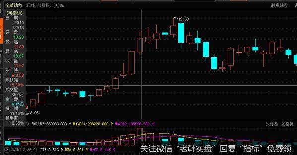股票市场卖出技巧分析——线红形态-第1张图片