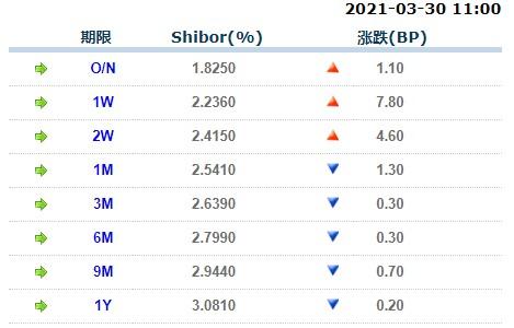 3月30日上海银行间同业拆放利率Shibor-第1张图片