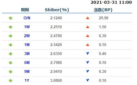 3月31日上海银行间同业拆放利率Shibor -第1张图片