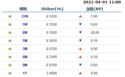 4月1日上海银行间同业拆放利率Shibor-第1张图片