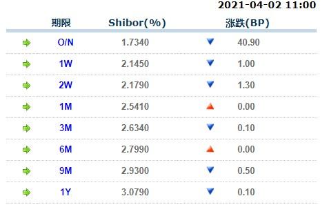 4月2日上海银行间同业拆放利率Shibor -第1张图片
