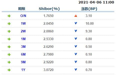 4月6日上海银行间同业拆放利率Shibor-第1张图片