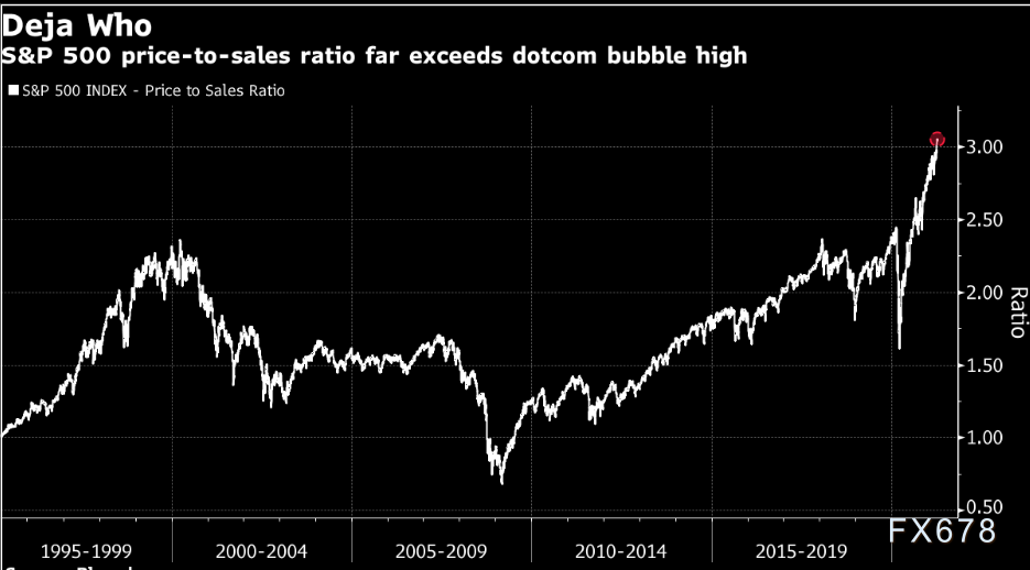 投行观点：花旗再次示警美股泡沫 ，直言市场心态如同1999年-第1张图片