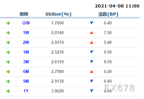 4月8日上海银行间同业拆放利率Shibor-第1张图片