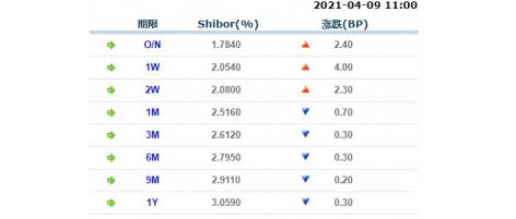 4月9日上海银行间同业拆放利率Shibor -第2张图片