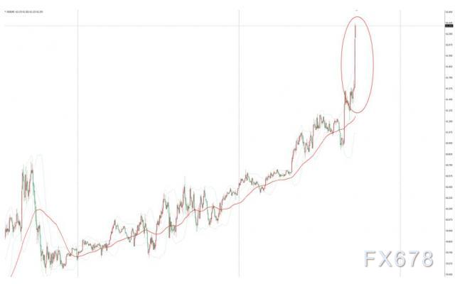 EIA原油库存降幅超预期，美油短线飙升0.9美元-第2张图片