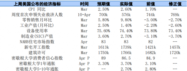 贵金属周度分析(4月19-23日当周)：经济较强劲 金银或震荡偏多-第6张图片