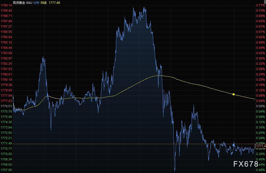 4月20日财经早餐：美元跌势不止，欧元英镑飙升，黄金突破1790后大幅下滑-第3张图片