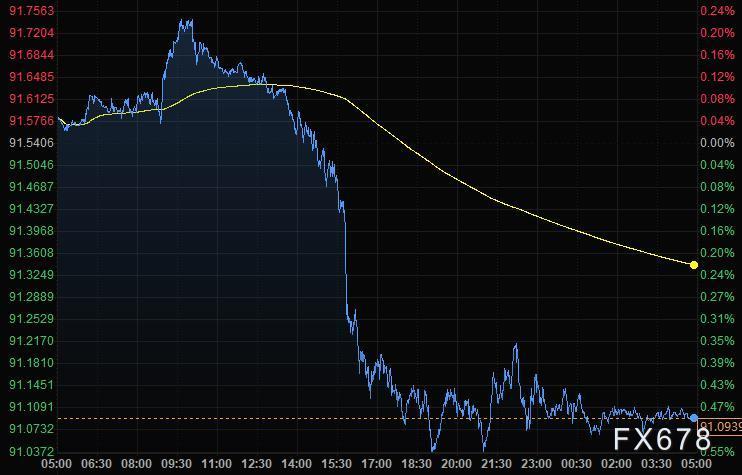 4月20日财经早餐：美元跌势不止，欧元英镑飙升，黄金突破1790后大幅下滑-第5张图片