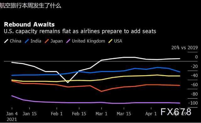 国际市场遥不可及，美航空公司“哭了”，油价跌创一周新低-第2张图片