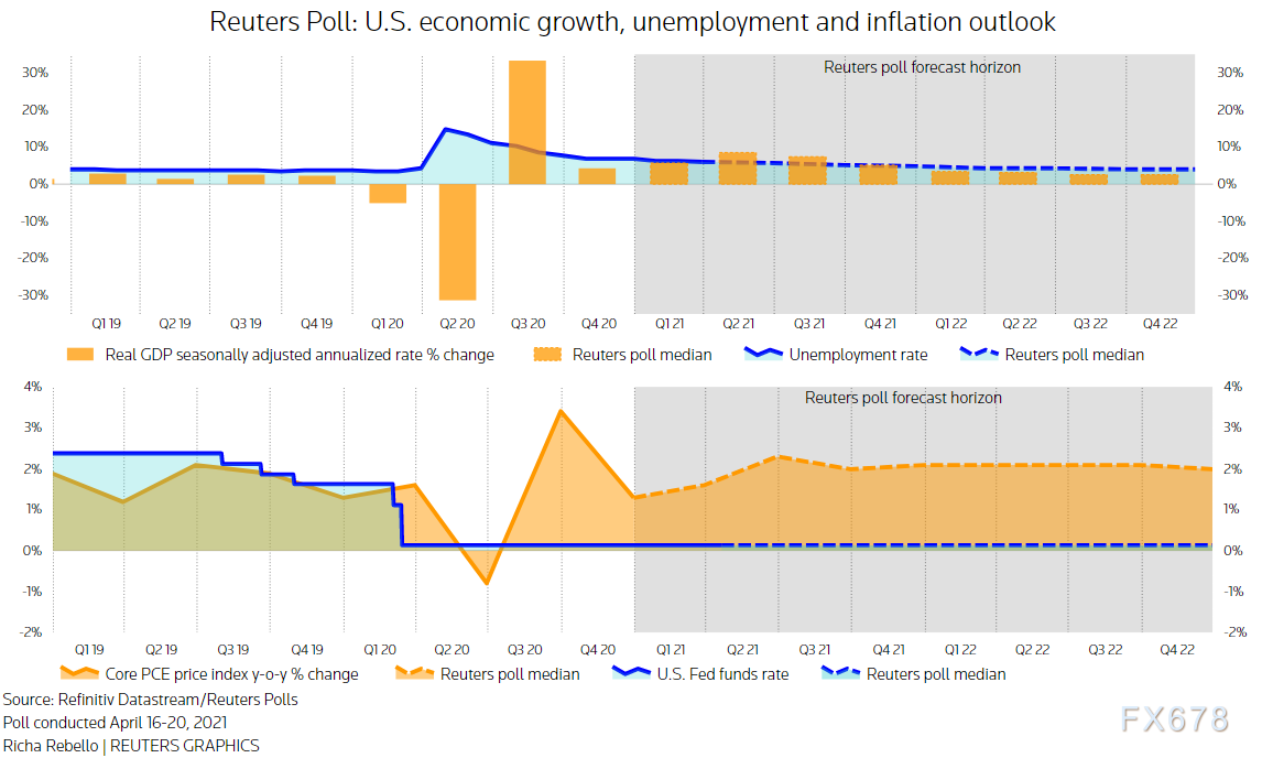 调查：美国经济今年料创数十年来最快增速，但七成分析师“害怕”新冠-第2张图片