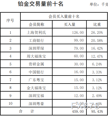 上海黄金交易第15期行情周报：铂金交易量暴跌六成-第5张图片