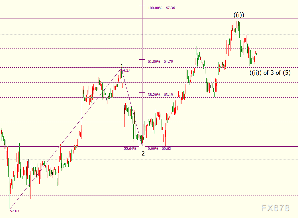 NYMEX原油短线仍看跌，下方目标63.69美元-第2张图片