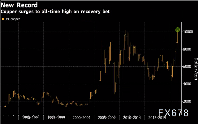 铜价飙升至创纪录水平，智利大幅增税或加速涨势-第2张图片