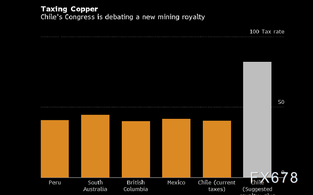 铜价飙升至创纪录水平，智利大幅增税或加速涨势-第3张图片