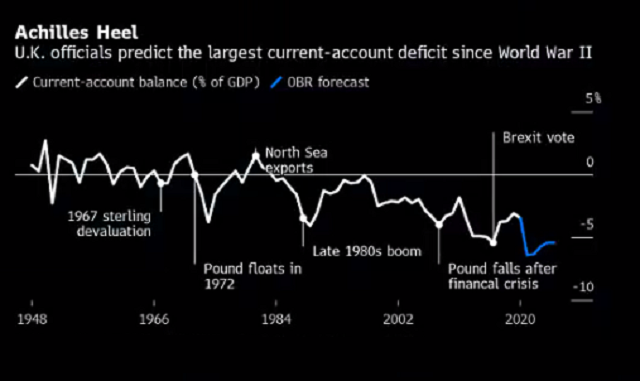 英国经常账户赤字或创二战来最高，英镑短期反弹势头恐受限-第2张图片