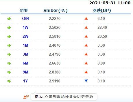 5月31日上海银行间同业拆放利率 -第2张图片