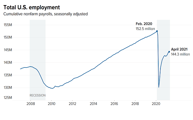 失业补贴提前结束或倒逼美国就业加速增长，但长期来看得不偿失？-第3张图片