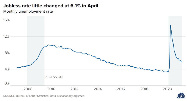 失业补贴提前结束或倒逼美国就业加速增长，但长期来看得不偿失？-第4张图片