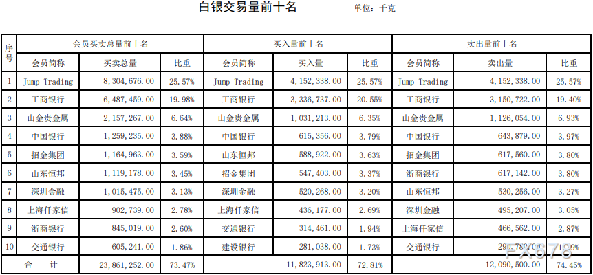 上海黄金交易所第20期行情周报：贵金属交易量小幅下跌-第4张图片