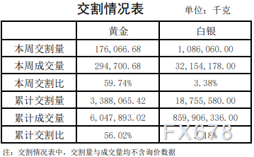 上海黄金交易所第20期行情周报：贵金属交易量小幅下跌-第6张图片
