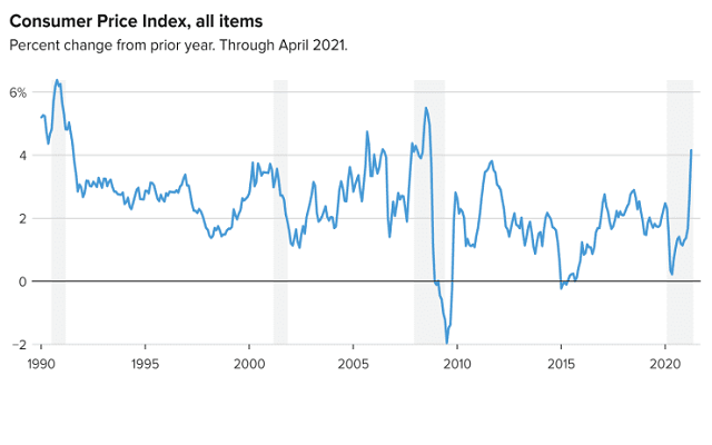 美指要涨？美国5月CPI或创28年最大增速，料为美联储缩减QE预热-第2张图片