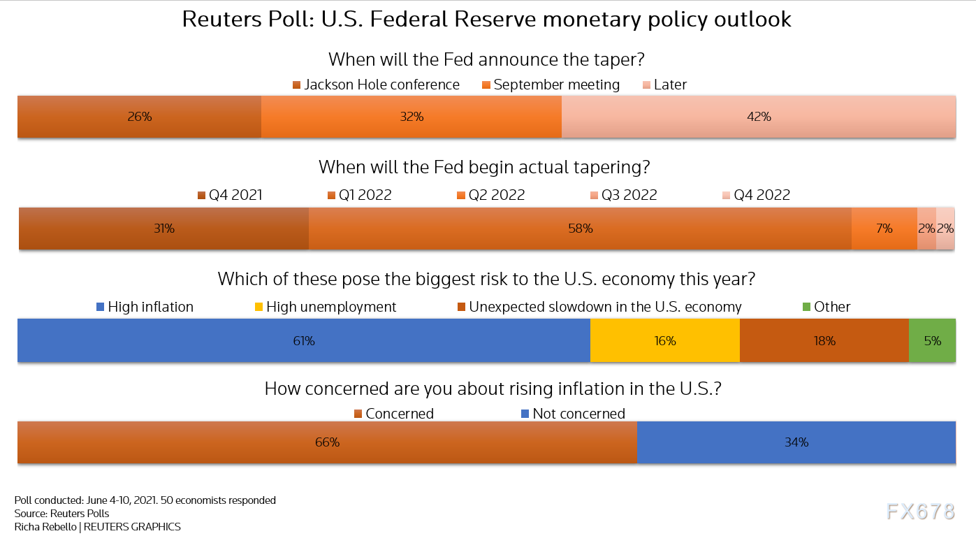 黄金空单指南：调查显示近六成分析师认为，美联储将在8月或9月宣布缩减QE-第1张图片