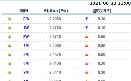 6月23日上海银行间同业拆放利率-第2张图片