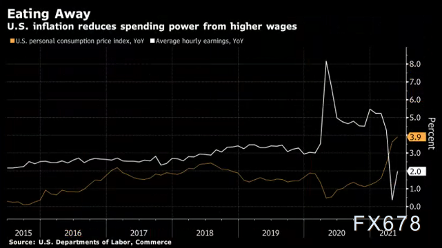 美国人加薪幅度赶不上日常用品的涨幅， 美联储力图避免通胀危机-第1张图片