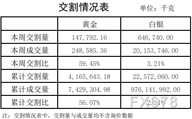 上海黄金交易所第25期行情周报：黄金交易量跌逾两成-第6张图片