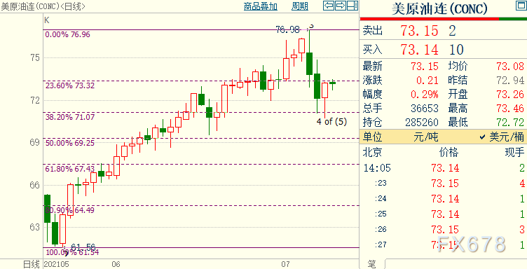 NYMEX原油价格仍下看69.25美元-第2张图片