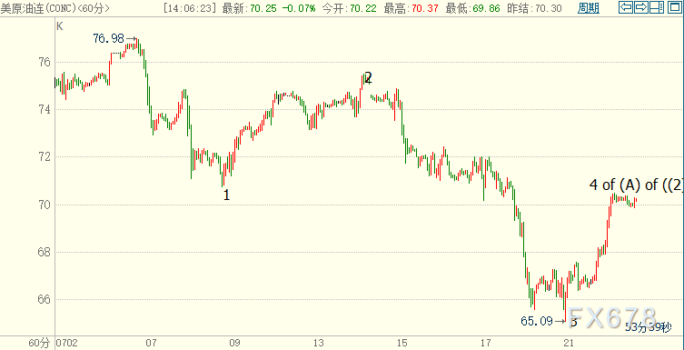 国际油价暂时仍看跌，NYMEX原油料下探65美元-第2张图片