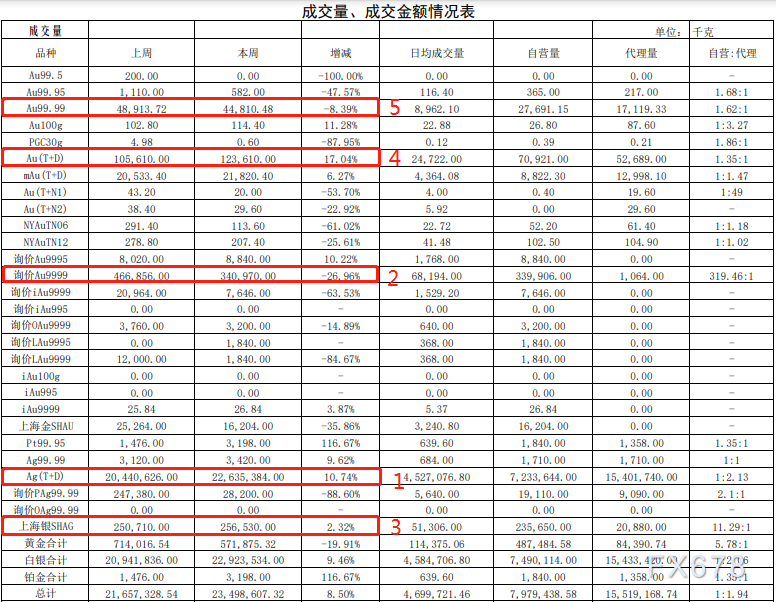 上海黄金交易所第28期行情周报：铂金交易量涨一倍，黄金跌两成-第2张图片