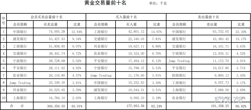 上海黄金交易所第28期行情周报：铂金交易量涨一倍，黄金跌两成-第3张图片