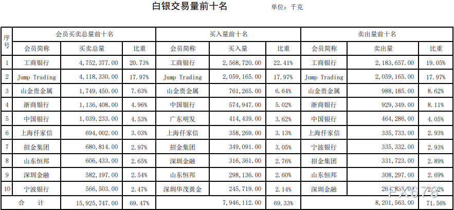 上海黄金交易所第28期行情周报：铂金交易量涨一倍，黄金跌两成-第4张图片