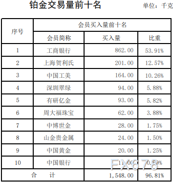 上海黄金交易所第28期行情周报：铂金交易量涨一倍，黄金跌两成-第5张图片