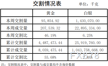 上海黄金交易所第28期行情周报：铂金交易量涨一倍，黄金跌两成-第6张图片
