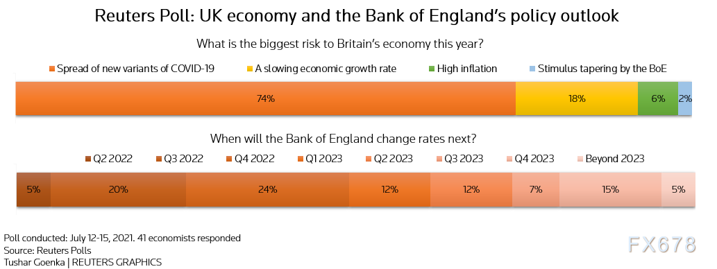 调查：英国经济料将持续复苏，但新冠病毒新变种构成风险-第2张图片