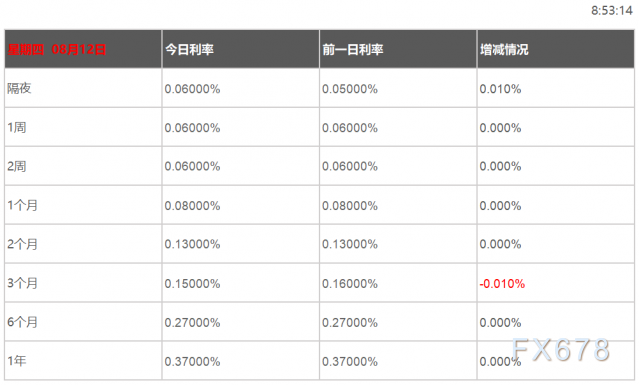 08月12日香港银行间同业拆借利率港币HIBOR -第2张图片