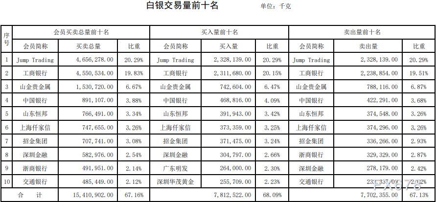 上海黄金交易所第31期行情周报：金银成交量上涨-第4张图片