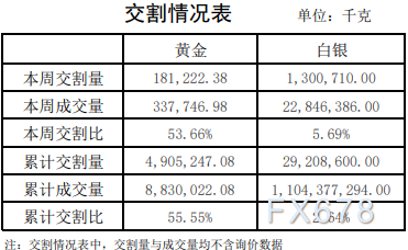 上海黄金交易所第31期行情周报：金银成交量上涨-第6张图片