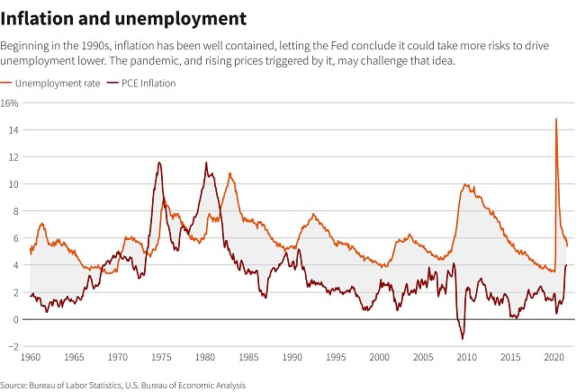 通胀就业不可兼得，美联储将如何权衡？-第3张图片