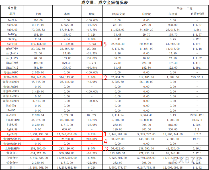 上海黄金交易所2021年第33期行情周报：白银交易量小涨-第2张图片