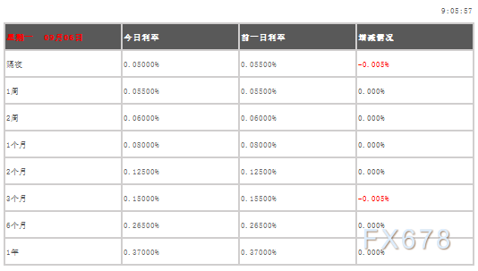 09月06日香港银行间同业拆借利率港币HIBOR-第2张图片