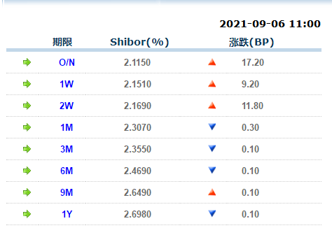 9月6日上海银行间同业拆放利率Shibor-第1张图片