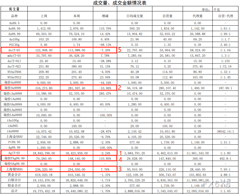 上海黄金交易所第36期行情周报：金银交易量小幅下跌-第2张图片