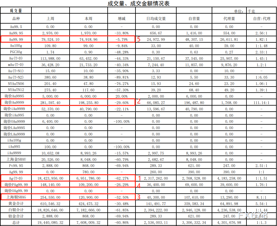 上海黄金交易所第37期行情周报：黄金交易量下跌三成，但交割比有所上升-第2张图片